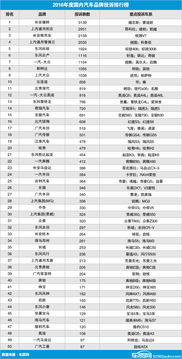 2016年汽车品牌排行榜，谁在领跑？