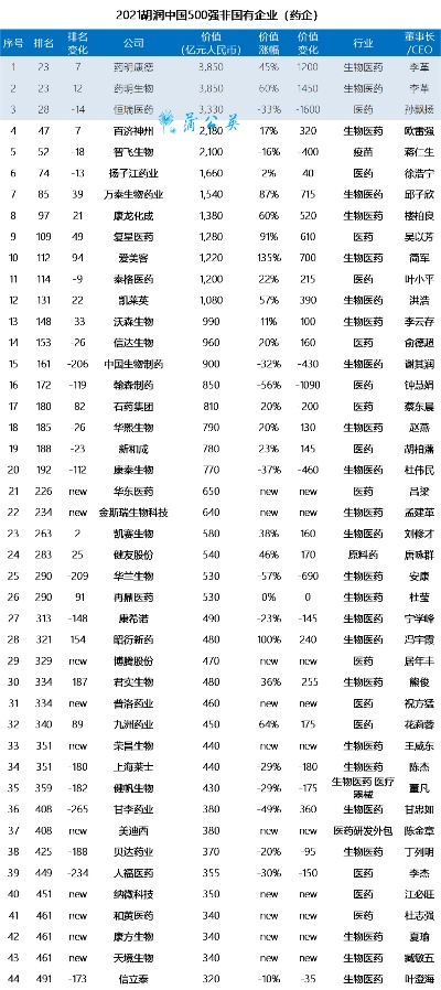 医药行业巨头风云榜，500强排名一览
