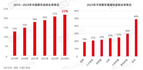 餐饮品牌成熟模式分析