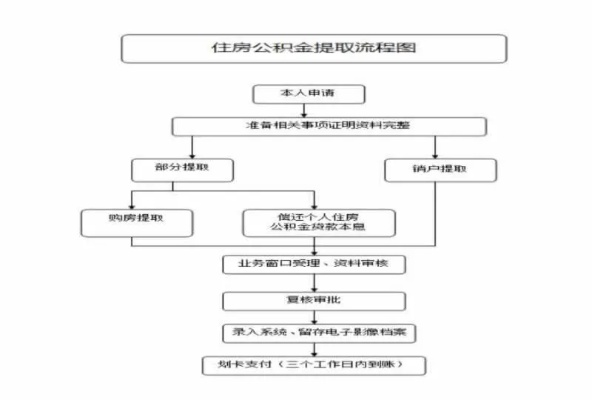 宝鸡公积金取现多久到账？详解流程与到账时间