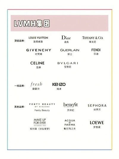 LV集团旗下化妆品品牌全览