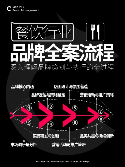 打造餐饮品牌的专业指南