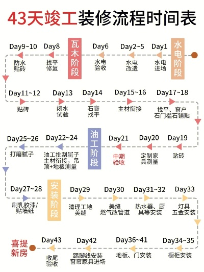 品牌装修完成时间速览