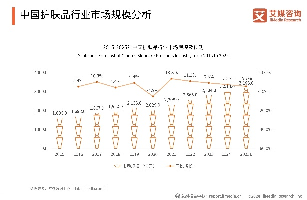 国产化妆品市场崛起，从小众到主流的华丽蜕变