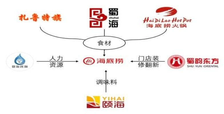 中国最硬的餐饮品牌—海底捞的逆袭之路