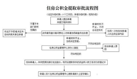 宿州上班住房公积金可以取现吗？解读公积金提取政策与流程