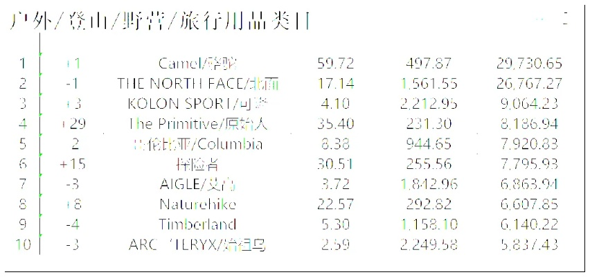 户外品牌排名函数—探索全球户外装备市场领导者
