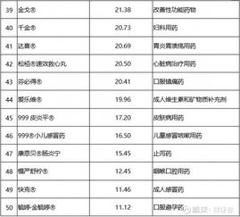 广州医药品牌大全排名