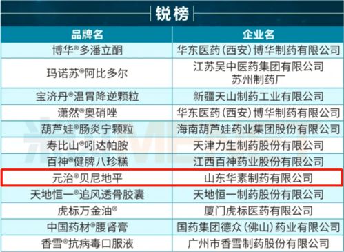 广州医药品牌大全排名