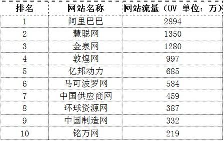 电商十大品牌排名