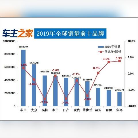 全球汽车品牌销量排行榜