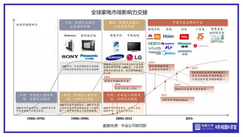 中国家电品牌收购概览