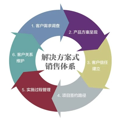 做什么销售才赚钱？入门、技巧与案例全解析