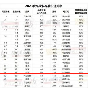 揭秘餐饮品牌100强排名，你心中的那个味道上榜了吗？