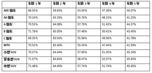 汽车保值率排行榜，哪些品牌更抗跌？