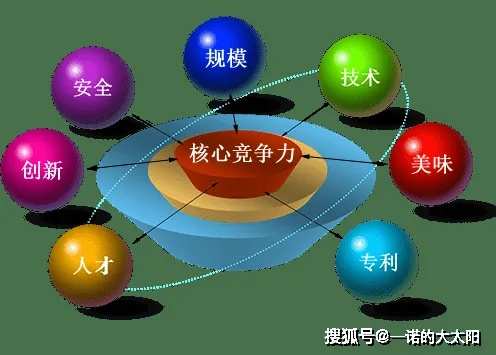 餐饮品牌研发体系建设，打造核心竞争力