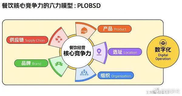 餐饮品牌研发体系建设，打造核心竞争力