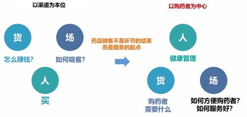 医药品牌购买行为分析