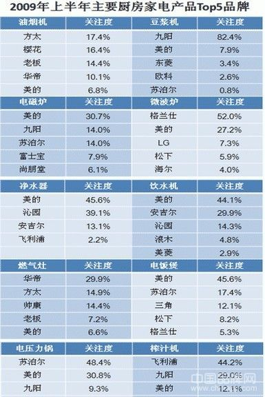 厨房家电十大品牌