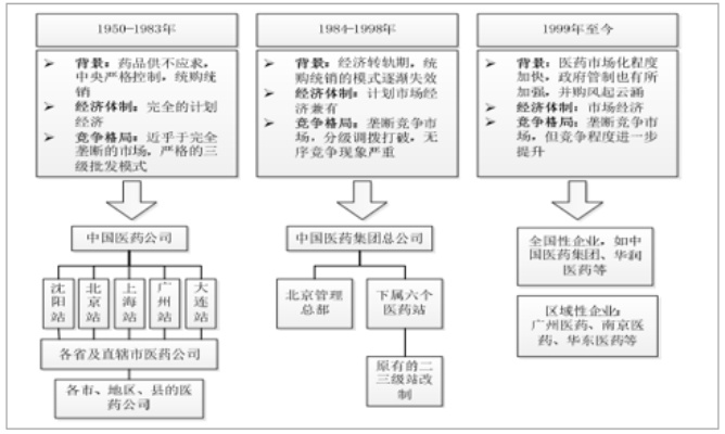 中国医药品牌崛起之路