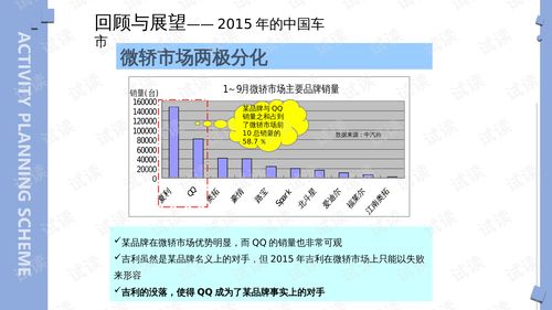 汽车品牌传播的五大策略