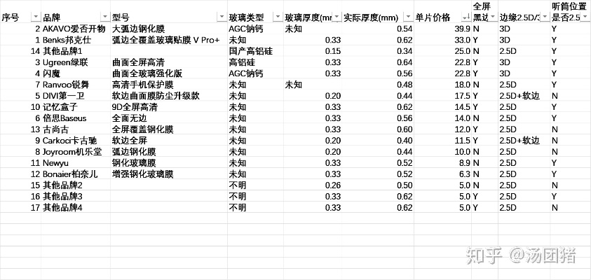 如何用一张表格来考男友的化妆品品牌知识？