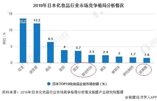 全球化妆品品牌的崛起与竞争