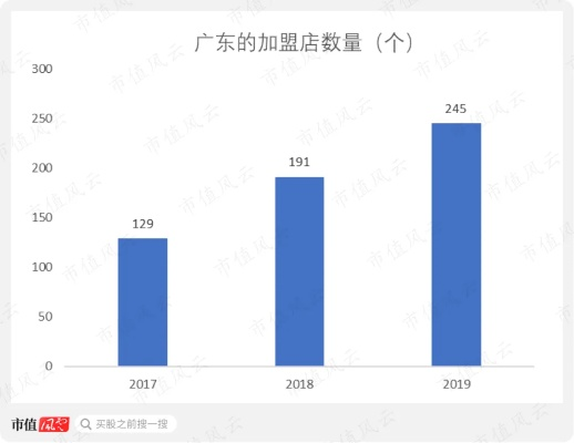 广东餐饮品牌加盟利润分析