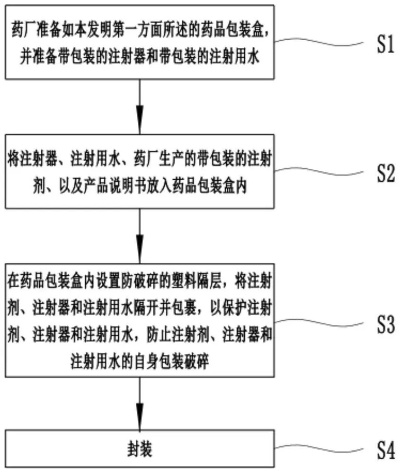 医药品牌换包装流程详解