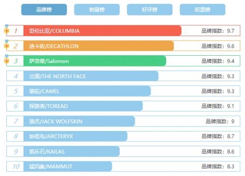 顶级户外品牌排行榜