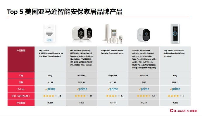 美国智能家居品牌排行榜