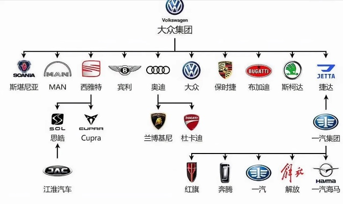 汽车品牌子公司概览