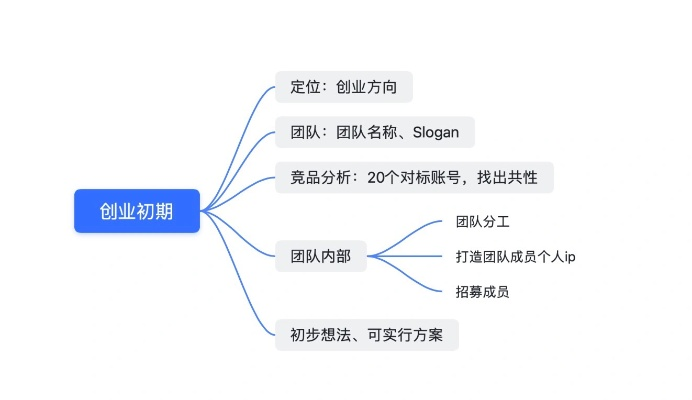 我创业的思路有哪些呢英文