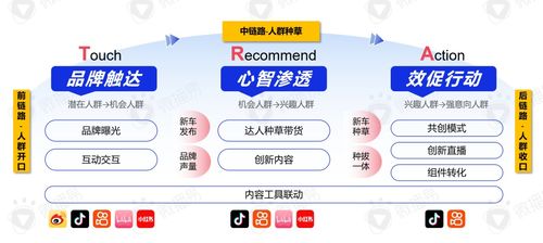 汽车品牌营销策略