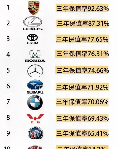 汽车品牌保值排行榜，哪些品牌更耐久？