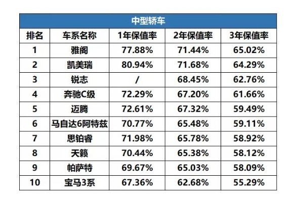 汽车品牌保值排行榜，哪些品牌更耐久？