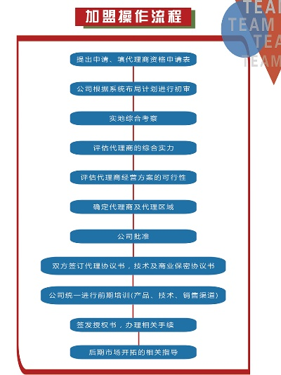 如何申请医药品牌代理