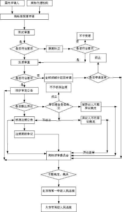 如何申请医药品牌代理