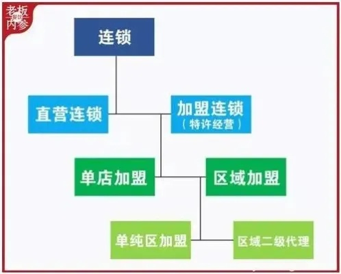 加盟店变直营，策略与操作详解