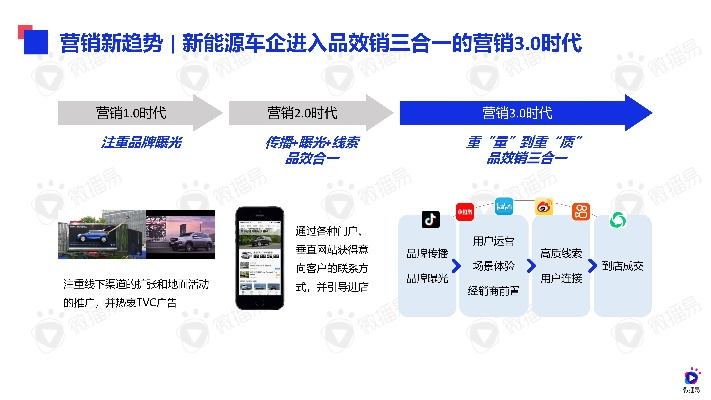 新能源汽车品牌营销策略