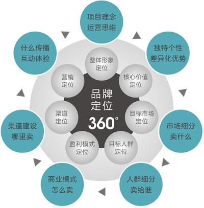 餐饮品牌战略定位的五大关键要素