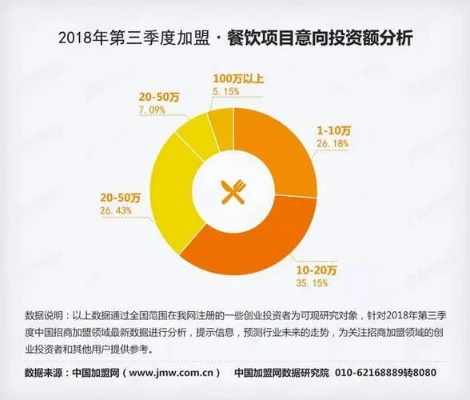 福建餐饮品牌投资项目分析