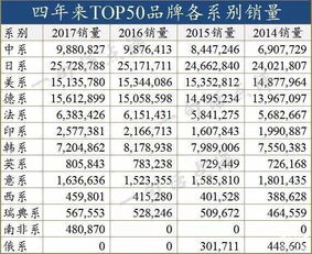 全球最畅销汽车品牌排行榜