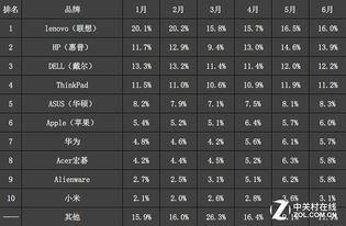 笔记本电脑品牌排名一览表