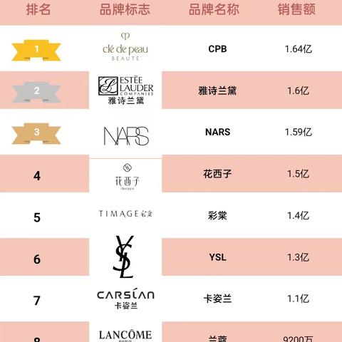 揭露那些让你皮肤变差的化妆品品牌