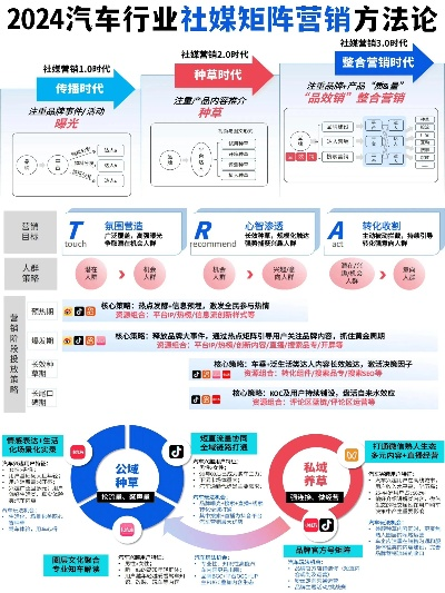 汽车品牌线上运营策略