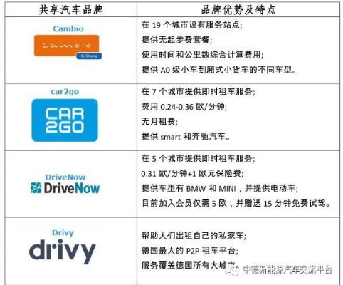 共享汽车品牌选择指南