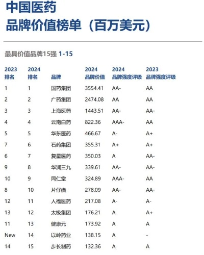 国内医药品牌实力榜