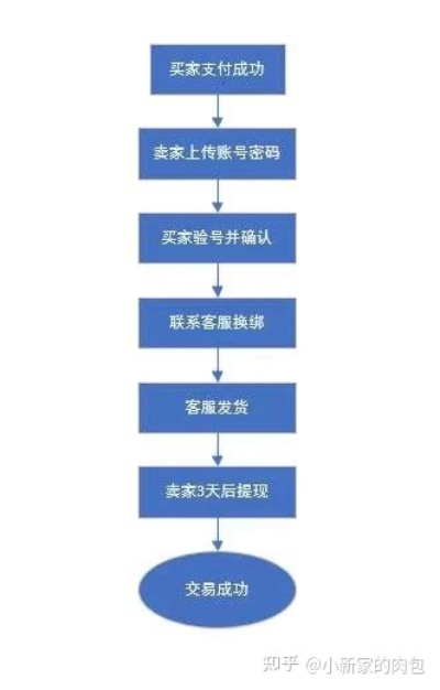 转转分期套出来商家操作流程图详解