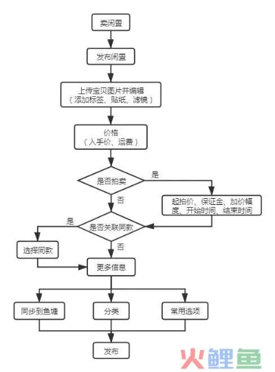 转转分期套出来商家操作流程图详解